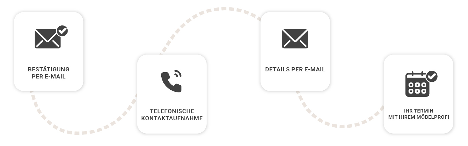 Icons Ablauf Terminvereinbarung, Best&auml;tigung Per E-Mail, Telefonische Kontaktaufnahme, Details per E-Mail, Termin mit Ihrem K&uuml;chenprofi