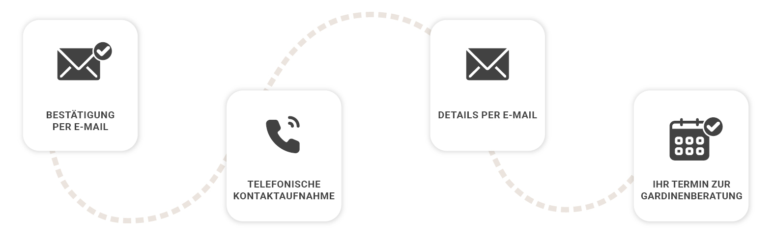 Icons Ablauf Terminvereinbarung, Best&auml;tigung Per E-Mail, Telefonische Kontaktaufnahme, Details per E-Mail, Termin vereinbaren