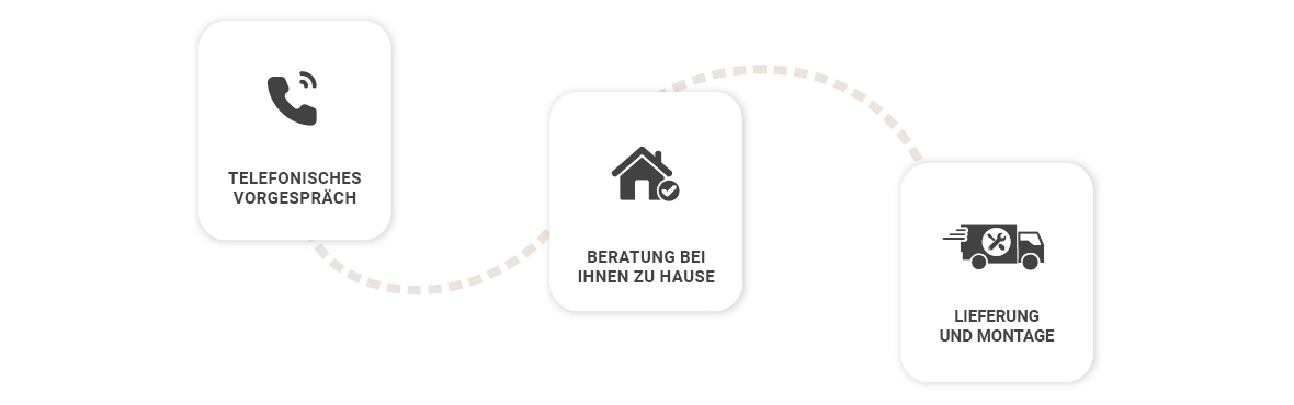 Ablauf: telefonisch Vorgesprech, Beratung bei Ihnen zu Hause, Lieferung und Montage