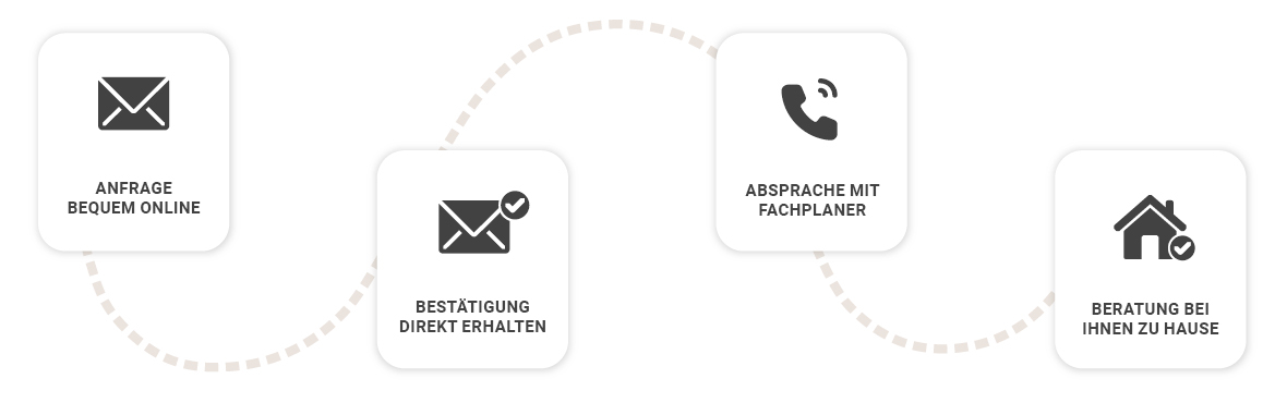 Icons Ablauf Terminvereinbarung, Bestätigung Per E-Mail, Telefonische Kontaktaufnahme, Details per E-Mail, Termin mit Ihrem Küchenprofi direkt zuhause