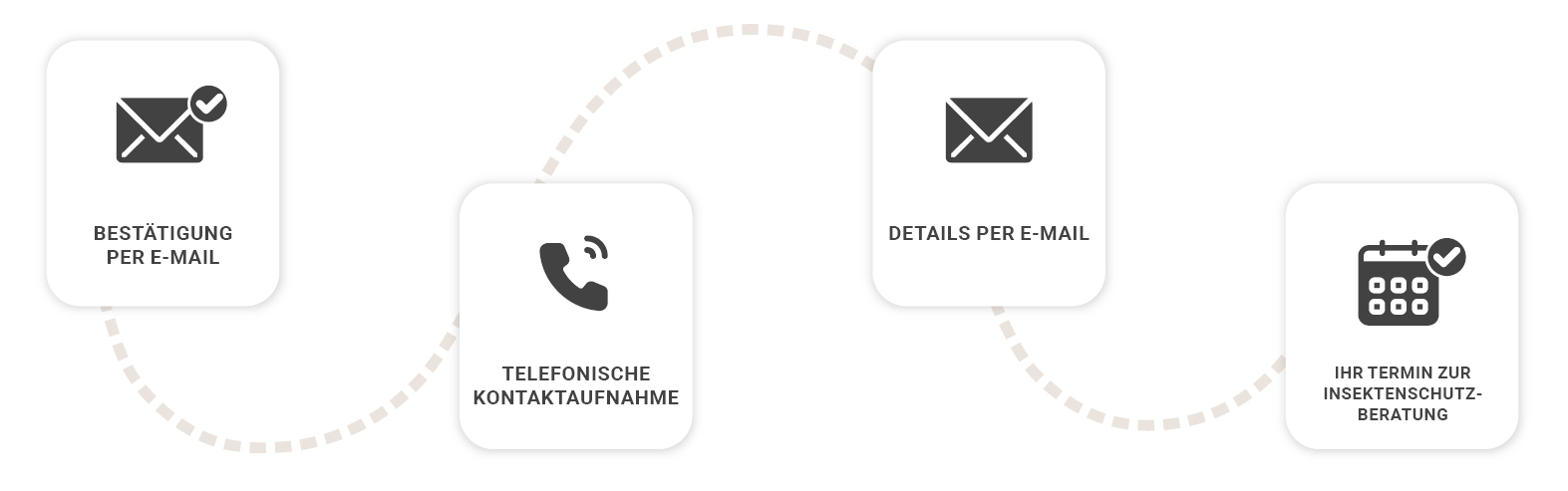 Icons Ablauf Terminvereinbarung, Best&auml;tigung Per E-Mail, Telefonische Kontaktaufnahme, Details per E-Mail, Termin mit Ihrem Insektenschutzprofi